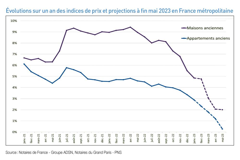 Marché Immobilier : Tendances Et évolutions Des Prix De L'immobilier ...